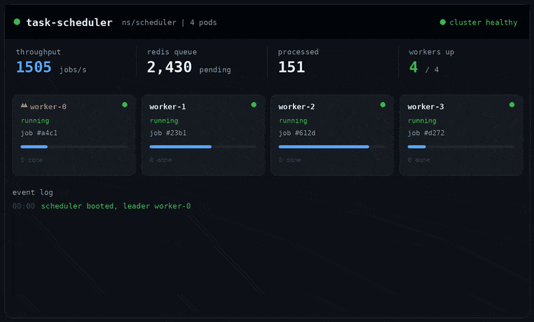 Distributed Task Scheduler dashboard showing worker pods and throughput